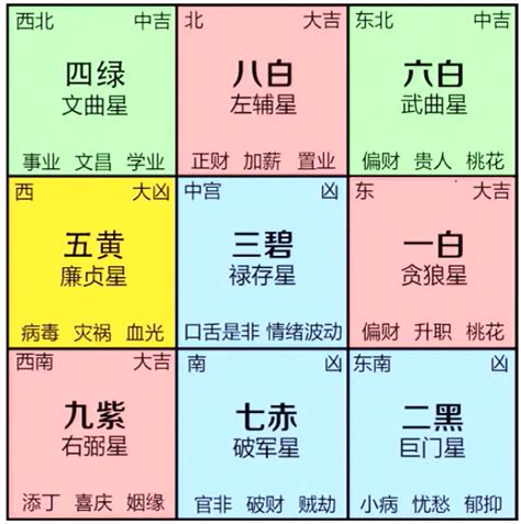 九星九宮|風水擺位 